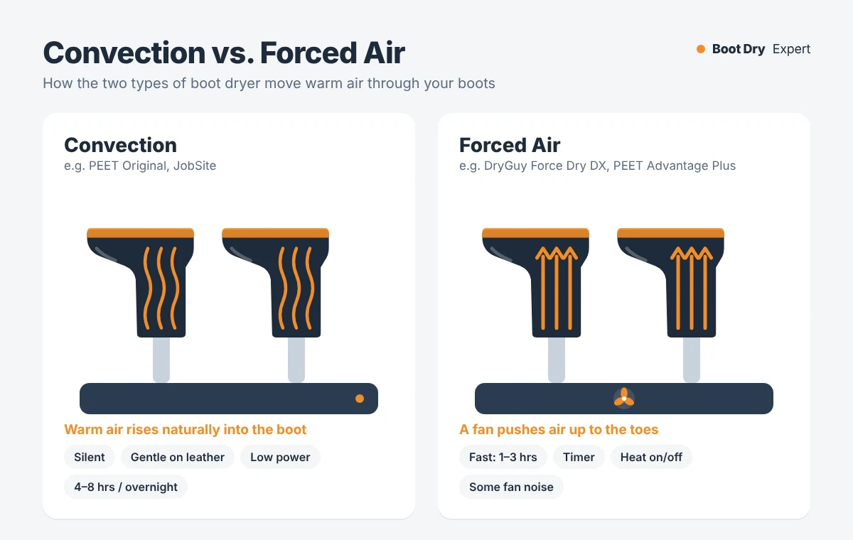 Diagram comparing convection and forced air boot dryers and how warm air moves through work boots