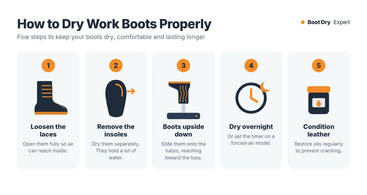 Five steps to dry work boots properly: loosen laces, remove insoles, place boots upside down on the dryer, dry overnight, condition leather