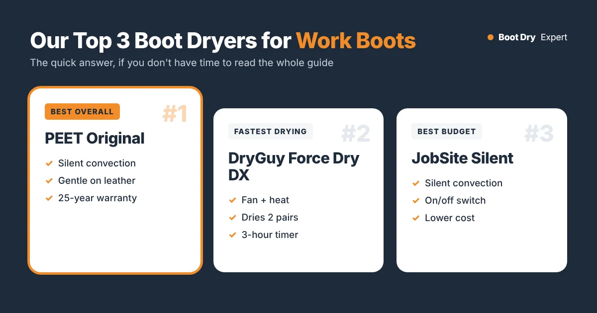 Top 3 boot dryers for work boots: PEET Original (best overall), DryGuy Force Dry DX (fastest), JobSite Silent (best budget)